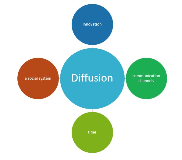 Diffusion of Innovation in Education